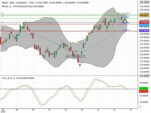 AMZN Chart