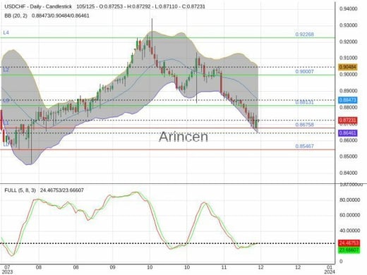 USDCHF Chart