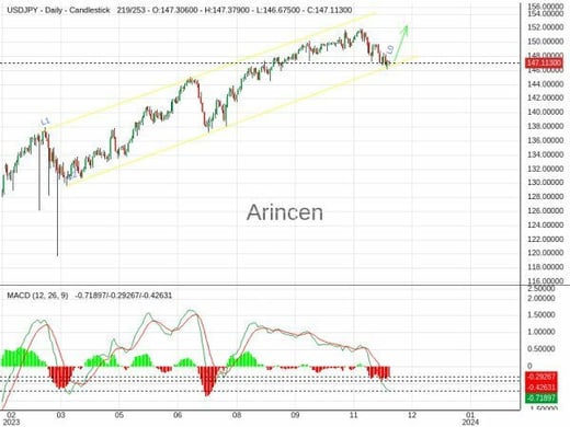 USDJPY Chart