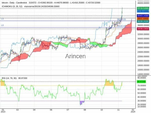 BTCUSD Chart