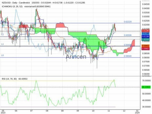 NZDUSD Chart