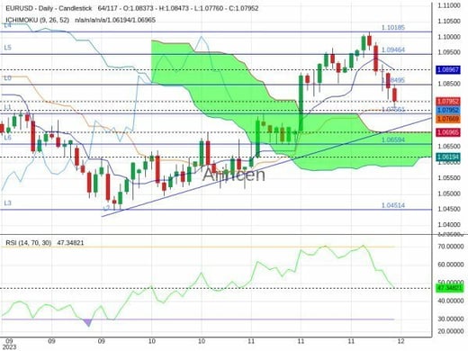 EURUSD Chart