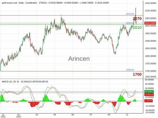 XAUUSD Chart