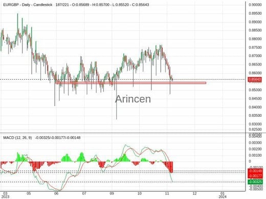 EURGBP Chart