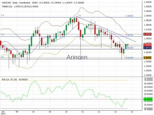 USDCAD Chart