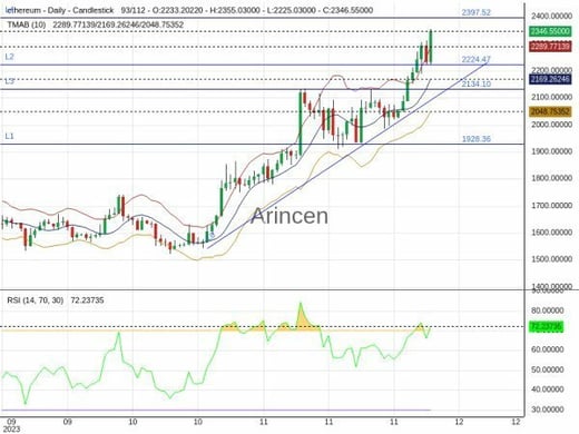 ETHUSD Chart