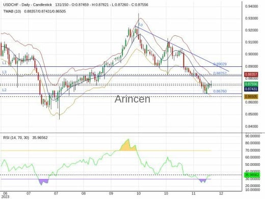 USDCHF Chart