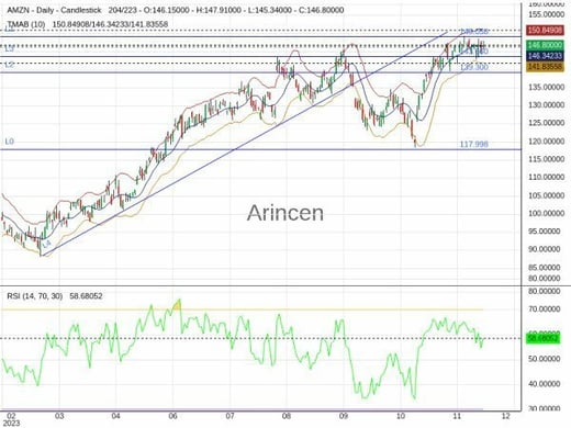 AMZN Chart