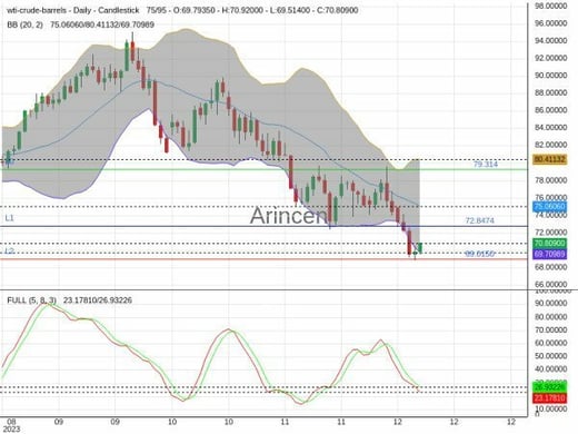 OILUSD Chart