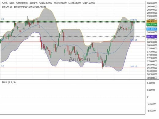 AAPL Chart