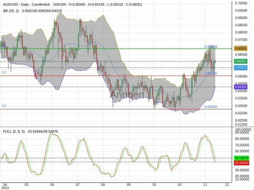 AUDUSD Chart