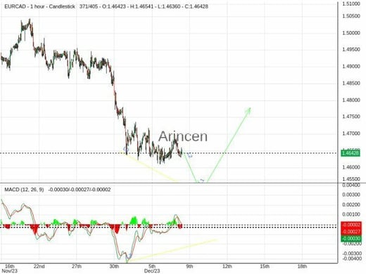 EURCAD Chart