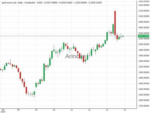 XAUUSD Chart