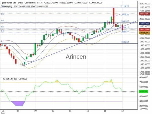 XAUUSD Chart