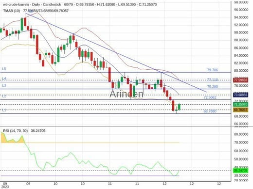 OILUSD Chart