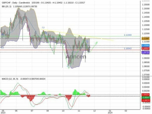 GBPCHF Chart