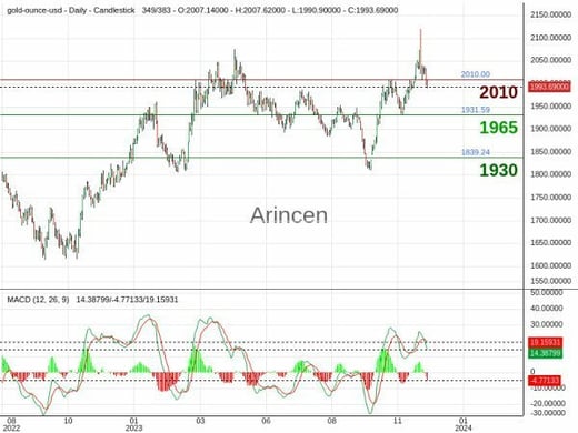 XAUUSD Chart