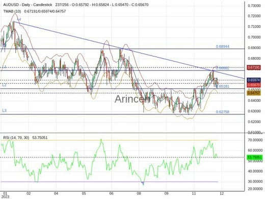 AUDUSD Chart