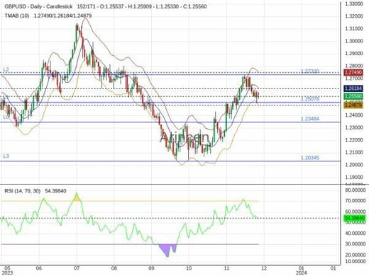 GBPUSD Chart