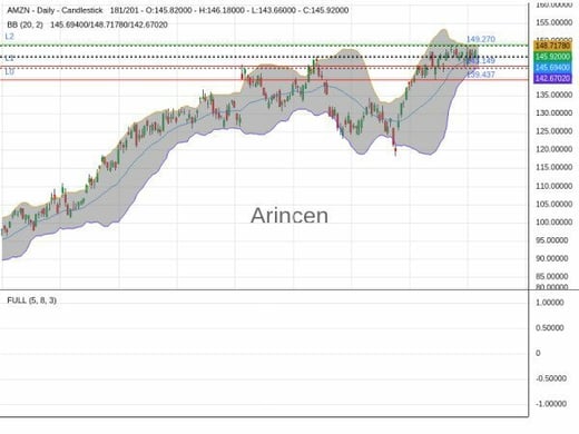 AMZN Chart