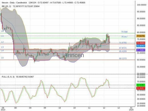 LTCUSD Chart