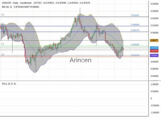 USDCHF Chart