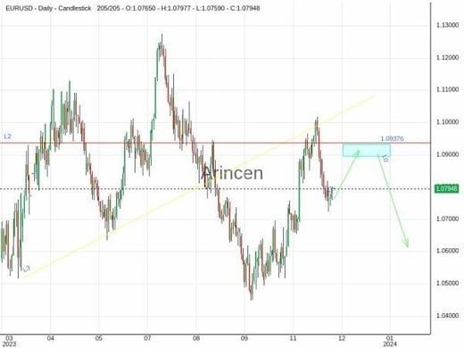 EURUSD Chart