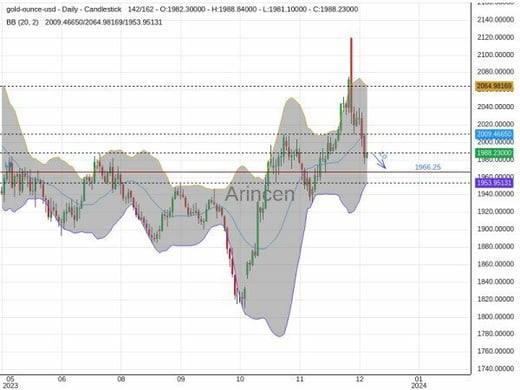 XAUUSD Chart