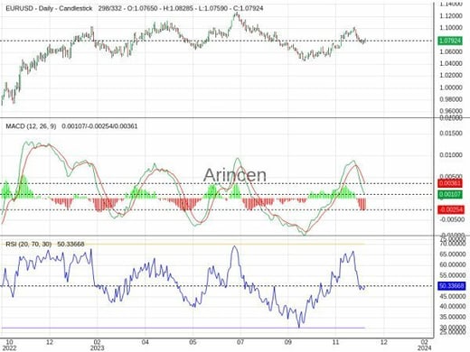 EURUSD Chart