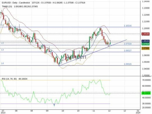 EURUSD Chart