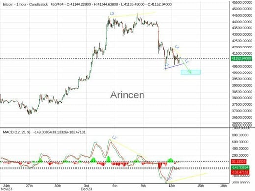 BTCUSD Chart