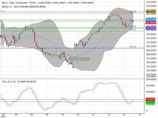 NFLX Chart