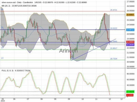 XAGUSD Chart