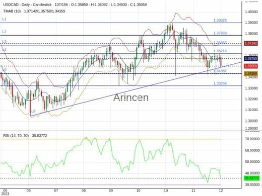 USDCAD Chart