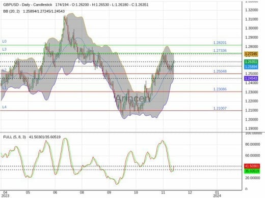 GBPUSD Chart