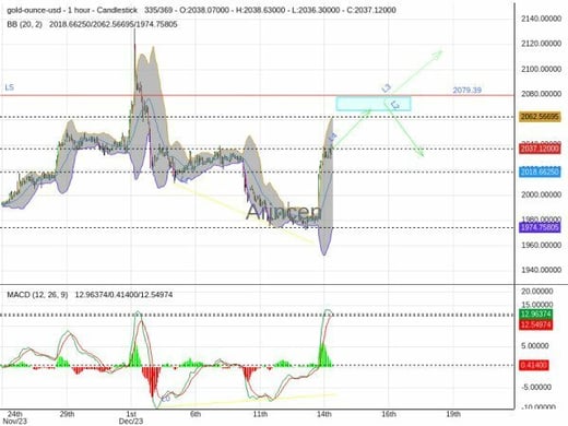 XAUUSD Chart