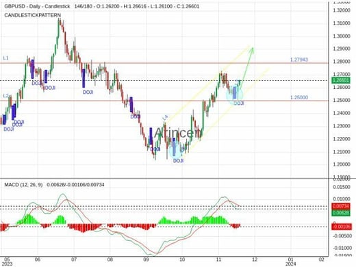 GBPUSD Chart