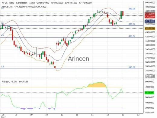 NFLX Chart