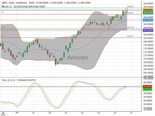 AAPL Chart