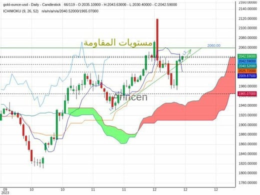 XAUUSD Chart