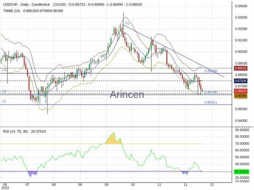 USDCHF Chart