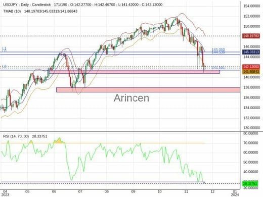 USDJPY Chart