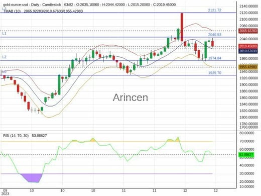 XAUUSD Chart