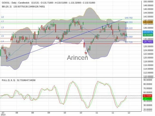 GOOGL Chart