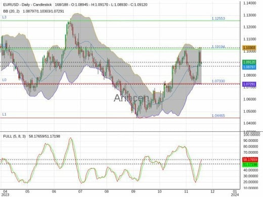 EURUSD Chart