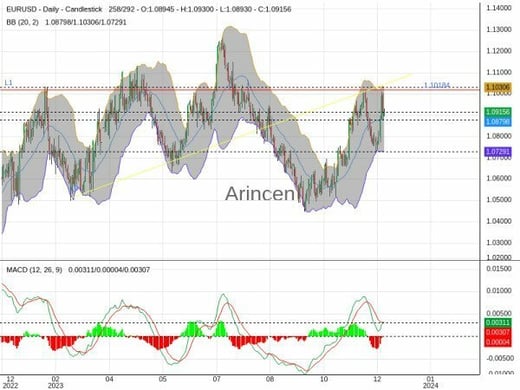 EURUSD Chart