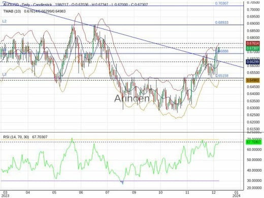 AUDUSD Chart