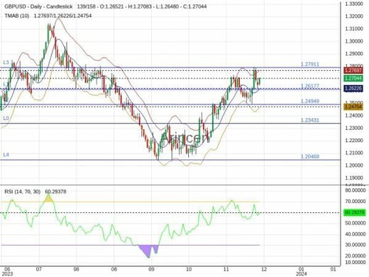 GBPUSD Chart