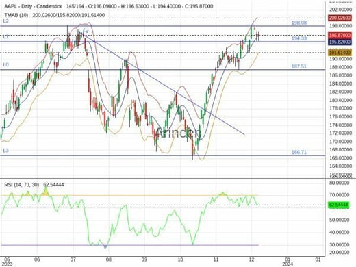 AAPL Chart