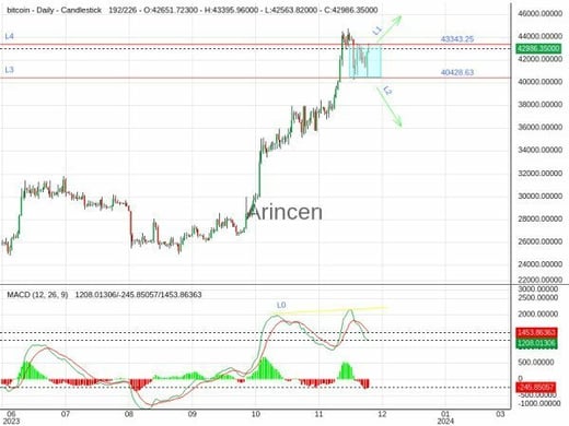 BTCUSD Chart